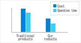 Cost and time